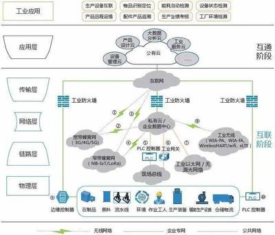 T5干貨丨工業互聯網深度研究報告 邊緣層的數據服務核心與價值